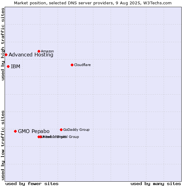 Market position of GMO Pepabo vs. IBM vs. Advanced Hosting