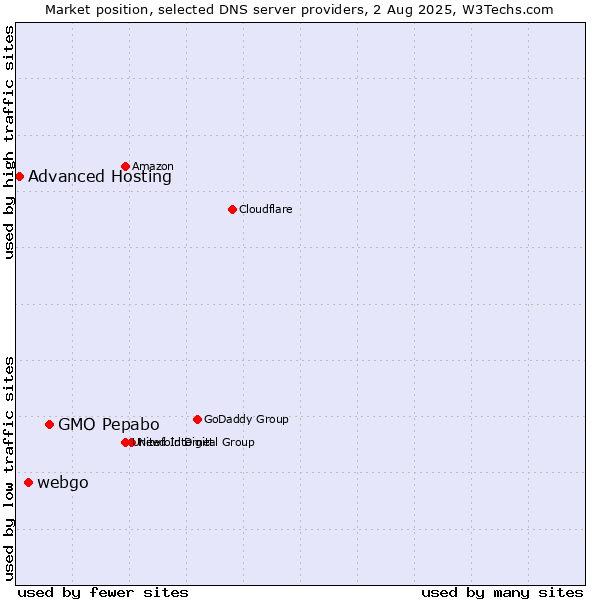 Market position of GMO Pepabo vs. webgo vs. Advanced Hosting