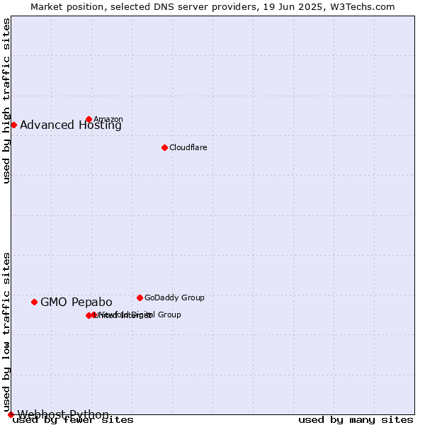 Market position of GMO Pepabo vs. Advanced Hosting vs. Webhost Python