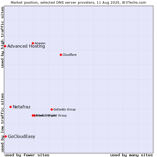 Market position of Netafraz vs. GoCloudEasy vs. Advanced Hosting