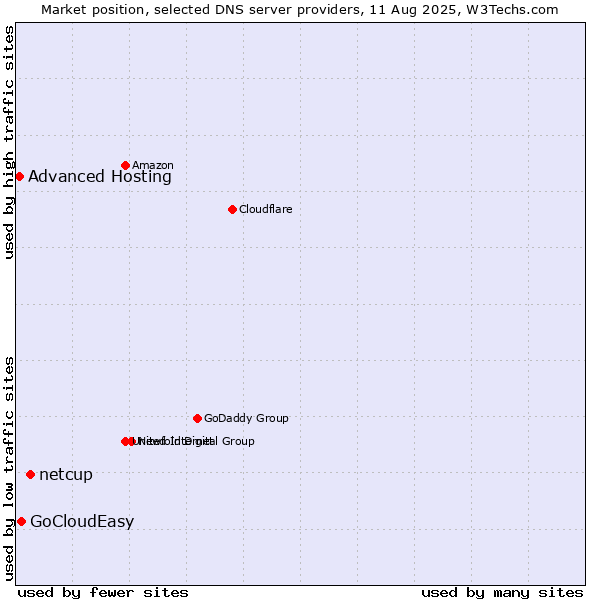 Market position of netcup vs. GoCloudEasy vs. Advanced Hosting