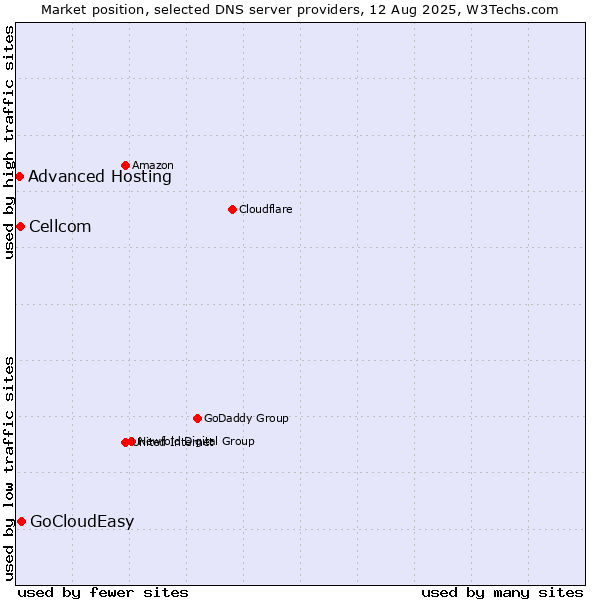 Market position of GoCloudEasy vs. Cellcom vs. Advanced Hosting