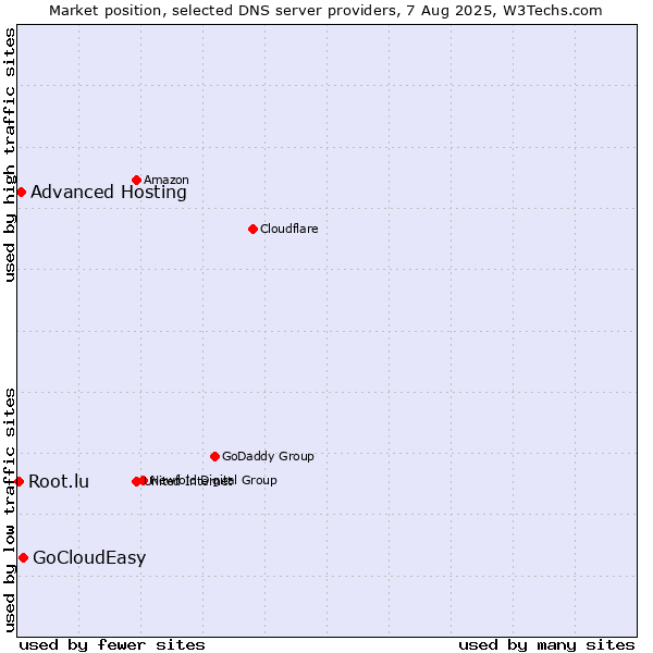 Market position of GoCloudEasy vs. Advanced Hosting vs. Root.lu