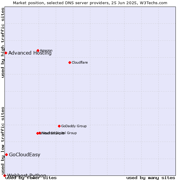 Market position of GoCloudEasy vs. Advanced Hosting vs. Webhost Python