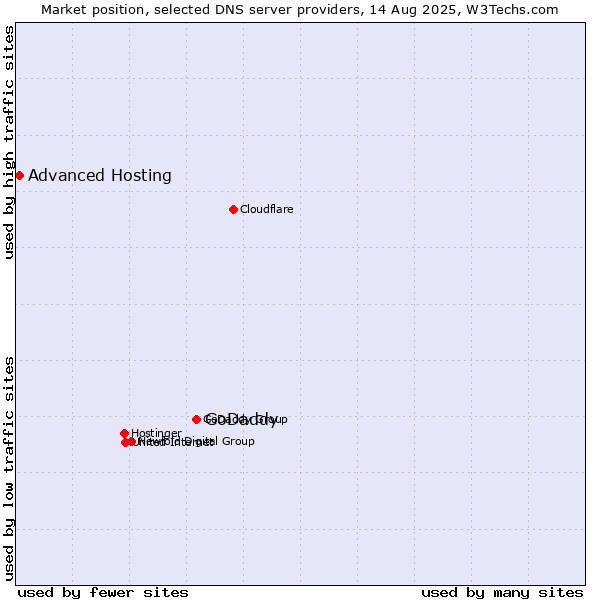 Market position of GoDaddy vs. Advanced Hosting