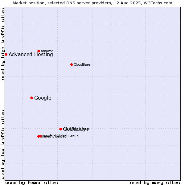 Market position of GoDaddy vs. Google vs. Advanced Hosting