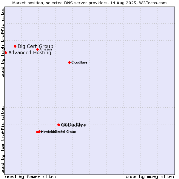 Market position of GoDaddy vs. DigiCert Group vs. Advanced Hosting