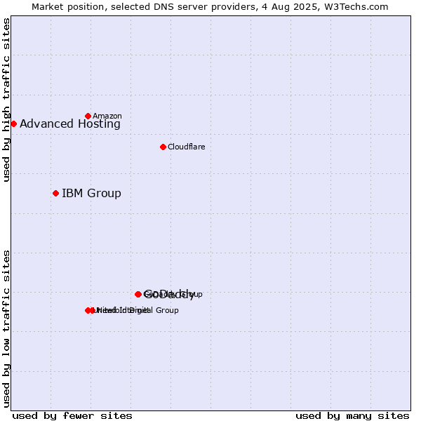 Market position of GoDaddy vs. IBM Group vs. Advanced Hosting
