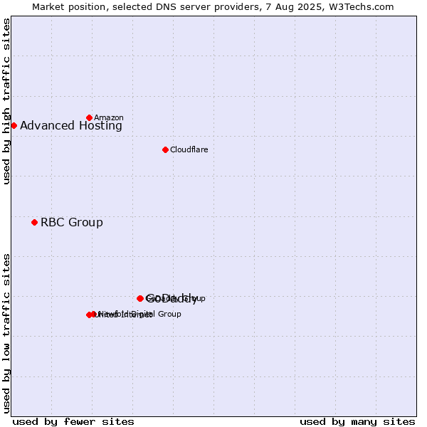 Market position of GoDaddy vs. RBC Group vs. Advanced Hosting