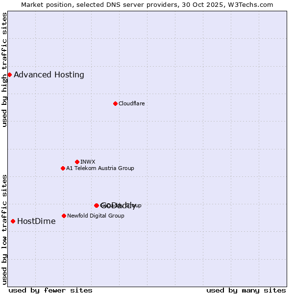 Market position of GoDaddy vs. HostDime vs. Advanced Hosting