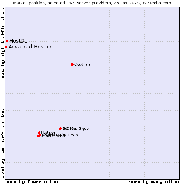 Market position of GoDaddy vs. HostDL vs. Advanced Hosting