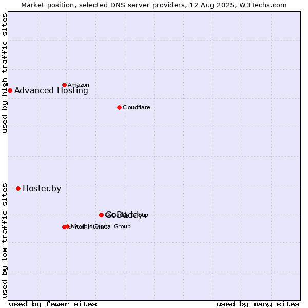 Market position of GoDaddy vs. Hoster.by vs. Advanced Hosting