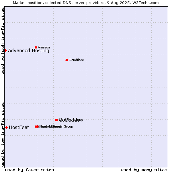 Market position of GoDaddy vs. HostFeat vs. Advanced Hosting