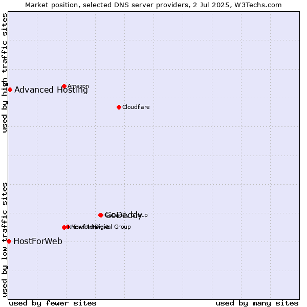 Market position of GoDaddy vs. Advanced Hosting vs. HostForWeb