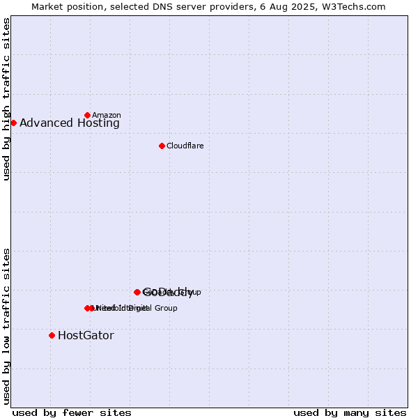 Market position of GoDaddy vs. HostGator vs. Advanced Hosting