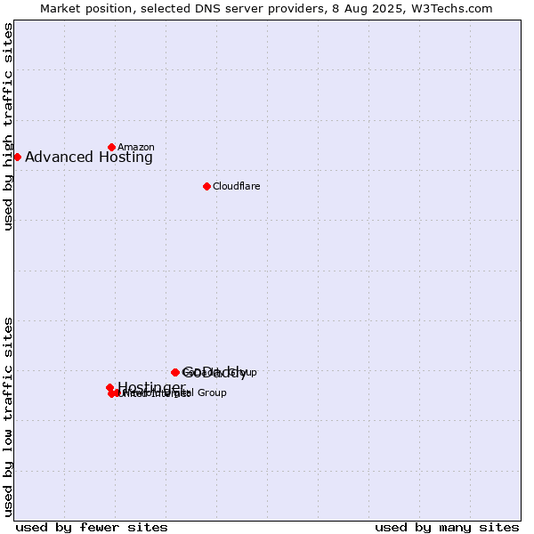 Market position of GoDaddy vs. Hostinger vs. Advanced Hosting