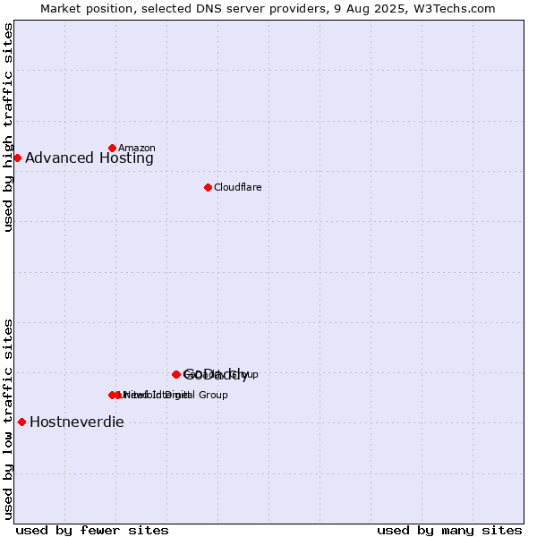 Market position of GoDaddy vs. Hostneverdie vs. Advanced Hosting