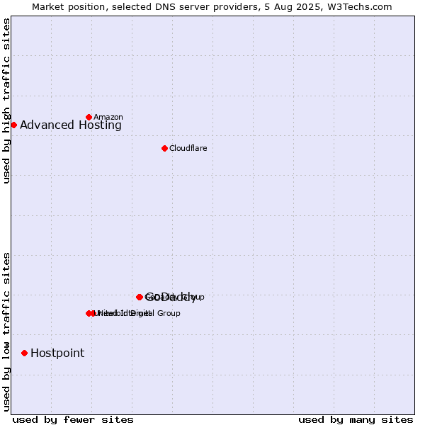Market position of GoDaddy vs. Hostpoint vs. Advanced Hosting