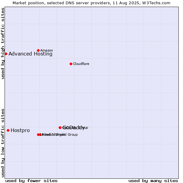 Market position of GoDaddy vs. Hostpro vs. Advanced Hosting