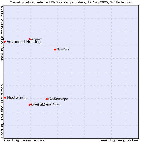 Market position of GoDaddy vs. Hostwinds vs. Advanced Hosting