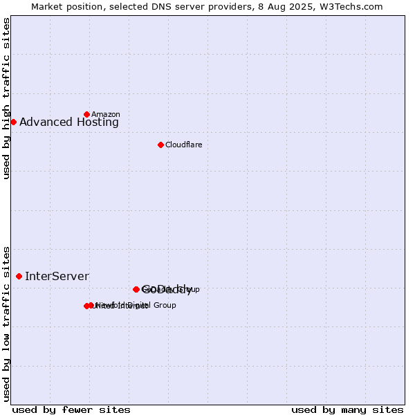 Market position of GoDaddy vs. InterServer vs. Advanced Hosting