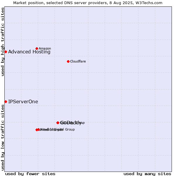 Market position of GoDaddy vs. Advanced Hosting vs. IPServerOne