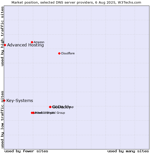 Market position of GoDaddy vs. Advanced Hosting vs. Key-Systems