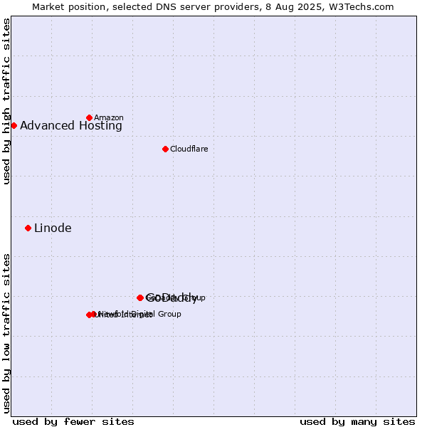 Market position of GoDaddy vs. Linode vs. Advanced Hosting
