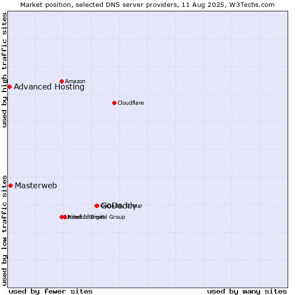 Market position of GoDaddy vs. Masterweb vs. Advanced Hosting