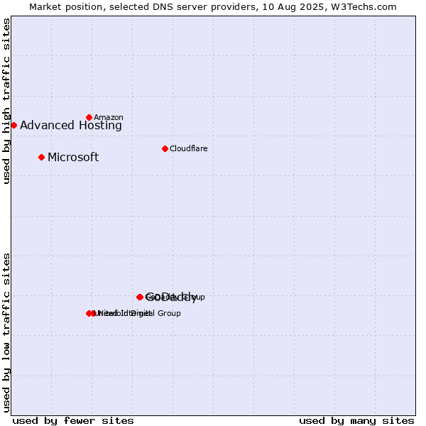 Market position of GoDaddy vs. Microsoft vs. Advanced Hosting