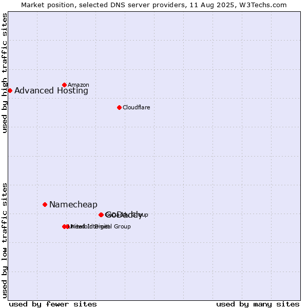 Market position of GoDaddy vs. Namecheap vs. Advanced Hosting