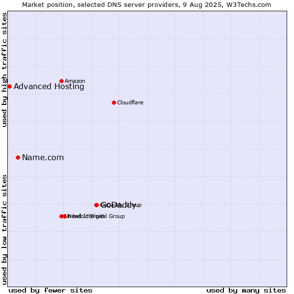 Market position of GoDaddy vs. Name.com vs. Advanced Hosting