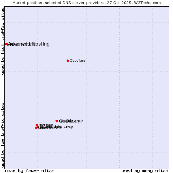 Market position of GoDaddy vs. Nameshield vs. Advanced Hosting