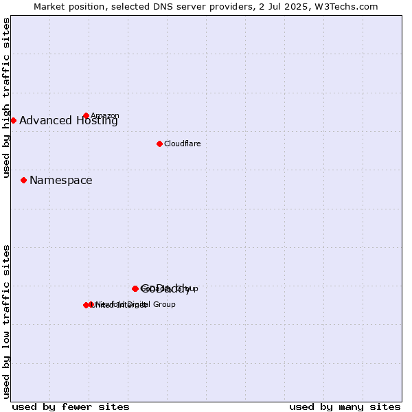 Market position of GoDaddy vs. Namespace vs. Advanced Hosting