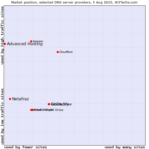 Market position of GoDaddy vs. Netafraz vs. Advanced Hosting