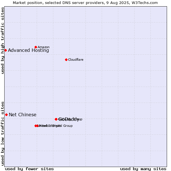 Market position of GoDaddy vs. Net Chinese vs. Advanced Hosting