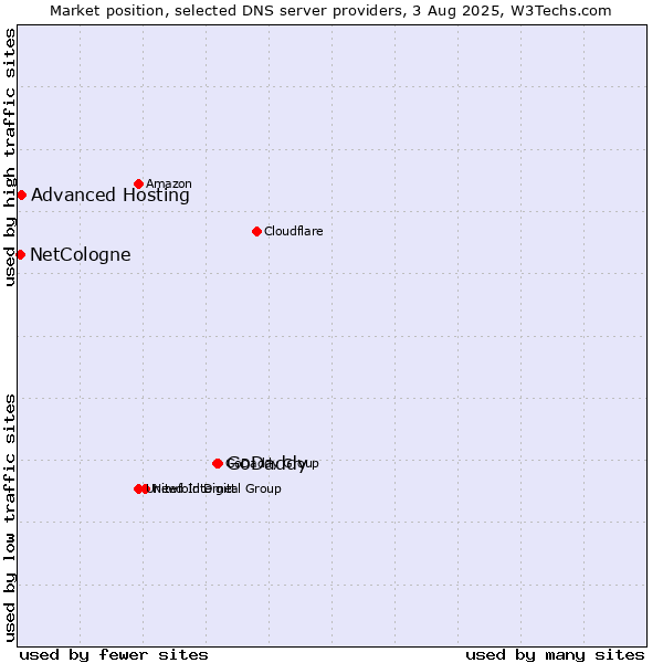 Market position of GoDaddy vs. Advanced Hosting vs. NetCologne