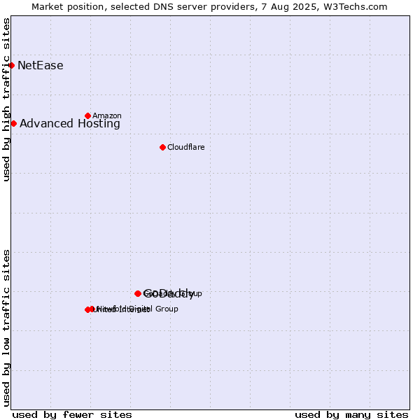 Market position of GoDaddy vs. Advanced Hosting vs. NetEase