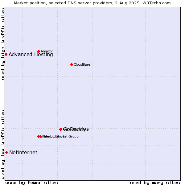 Market position of GoDaddy vs. Netinternet vs. Advanced Hosting