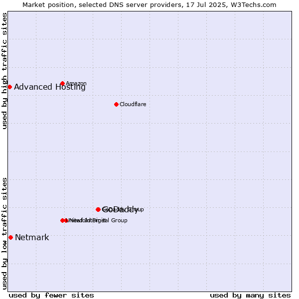 Market position of GoDaddy vs. Netmark vs. Advanced Hosting