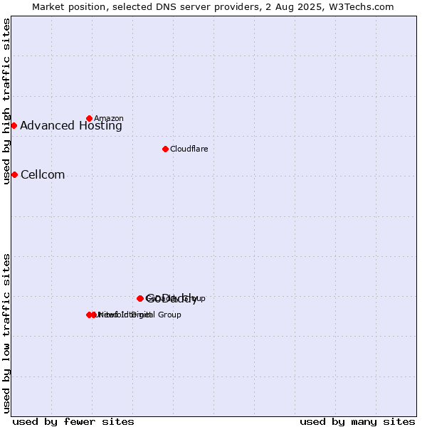 Market position of GoDaddy vs. Cellcom vs. Advanced Hosting