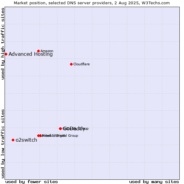 Market position of GoDaddy vs. o2switch vs. Advanced Hosting