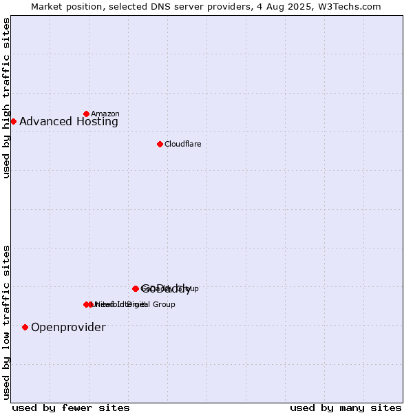 Market position of GoDaddy vs. Openprovider vs. Advanced Hosting
