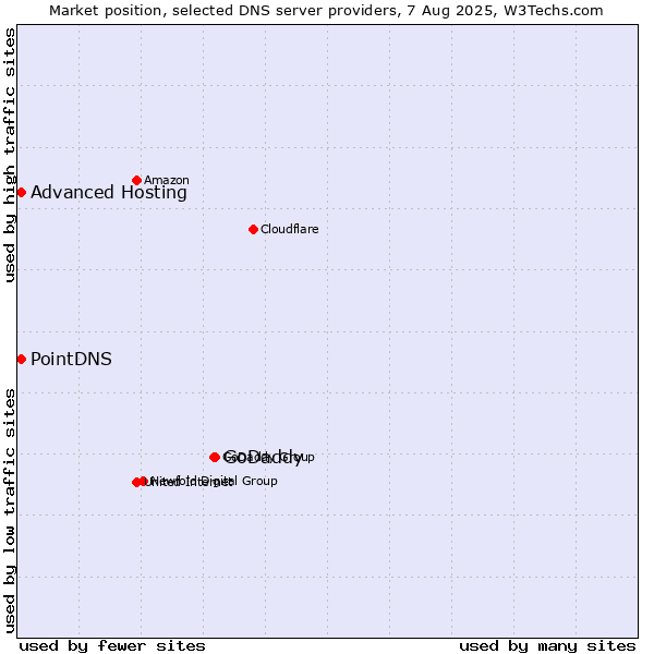Market position of GoDaddy vs. PointDNS vs. Advanced Hosting