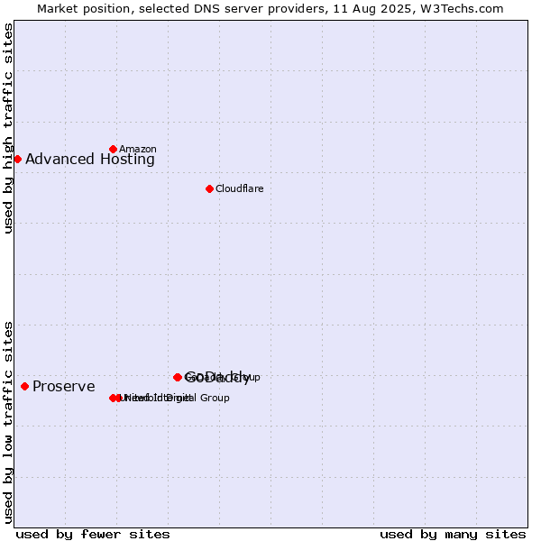 Market position of GoDaddy vs. Proserve vs. Advanced Hosting