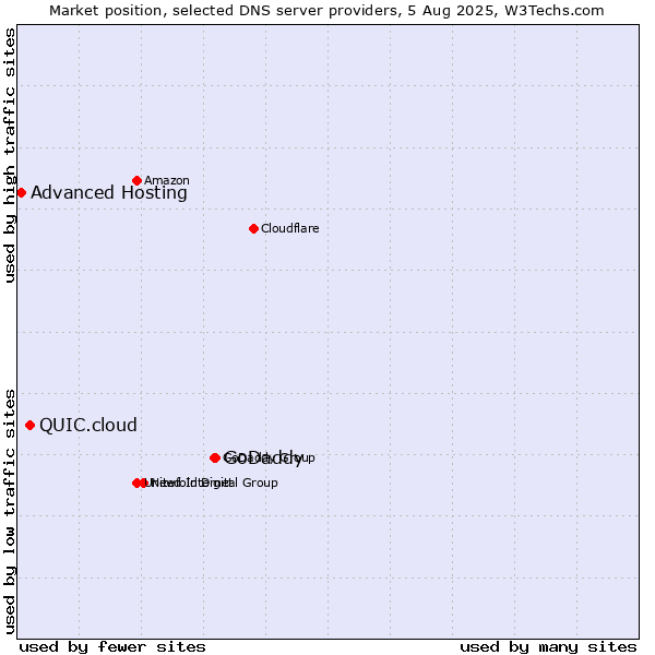 Market position of GoDaddy vs. QUIC.cloud vs. Advanced Hosting