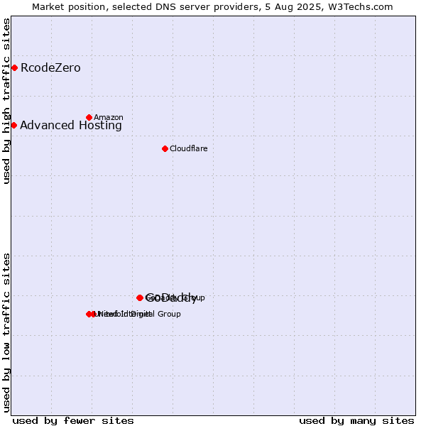 Market position of GoDaddy vs. RcodeZero vs. Advanced Hosting