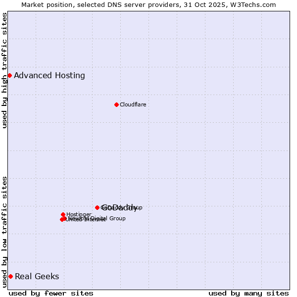Market position of GoDaddy vs. Real Geeks vs. Advanced Hosting