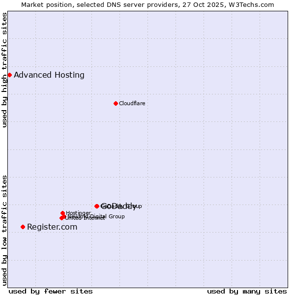 Market position of GoDaddy vs. Register.com vs. Advanced Hosting