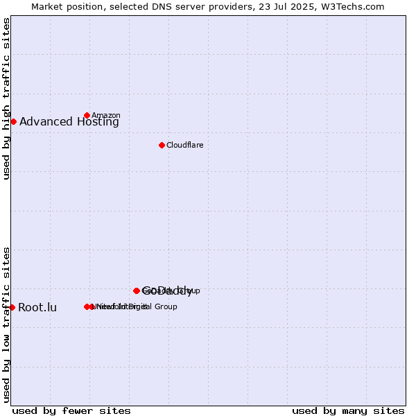 Market position of GoDaddy vs. Advanced Hosting vs. Root.lu